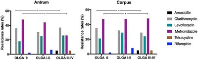 The influence of gastric atrophy on Helicobacter pylori antibiotics resistance in therapy-naïve patients